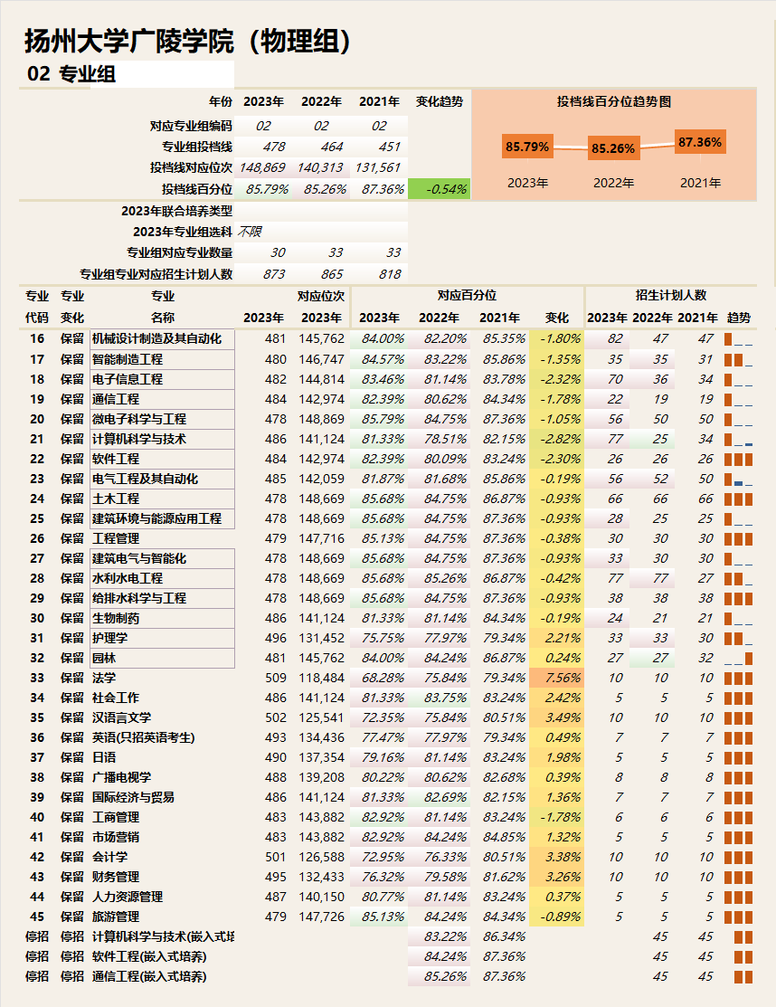 揚(yáng)州大學(xué)廣陵學(xué)院考研率-圖1