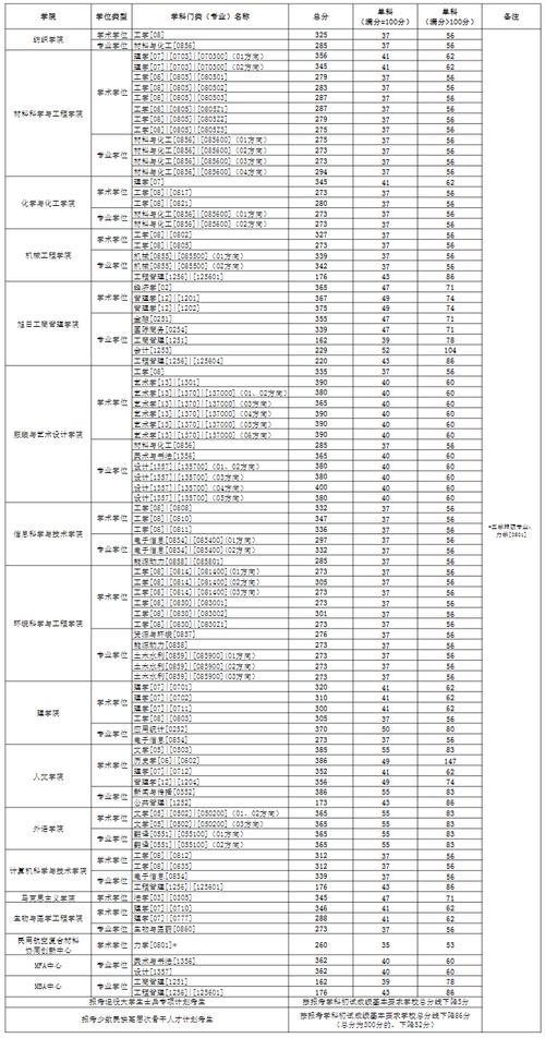 東華大學(xué)考研分?jǐn)?shù)線-圖1