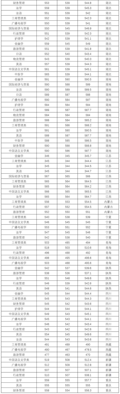 三峽大學(xué)分數(shù)線-圖1