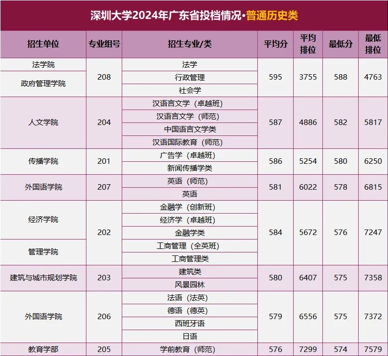 2024年深圳大學錄取分數線最低是多少(省內+省外) 「最低分+最低位次+省控線」-圖1