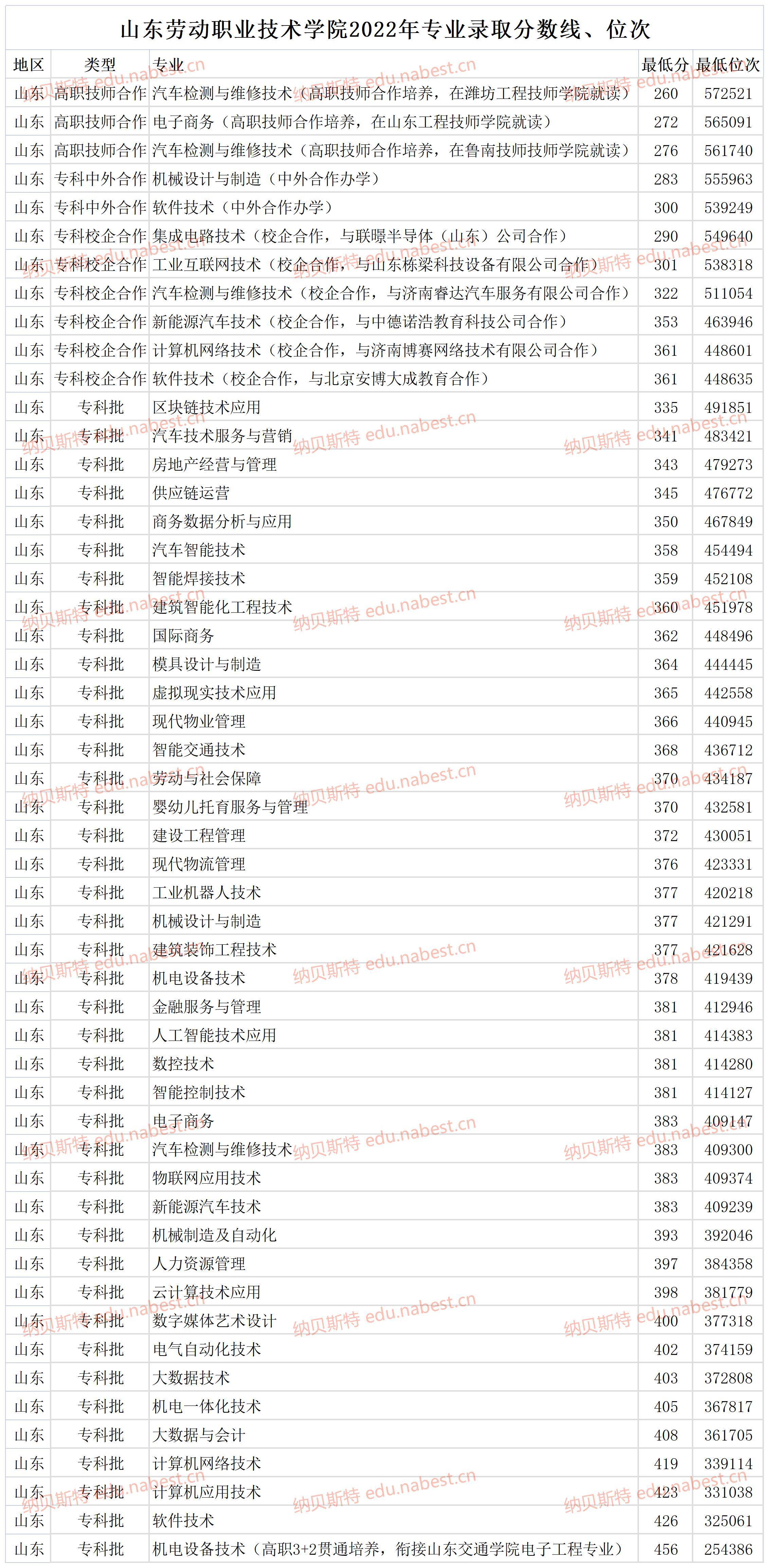 2024年山東省勞技學院分數線-圖1