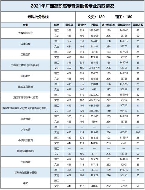 2024年百色學院專科錄取分數線-圖1