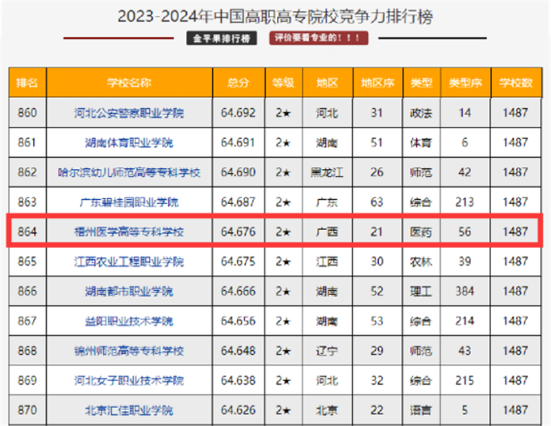 2024年梧州醫學高等專科學校分數線-圖1