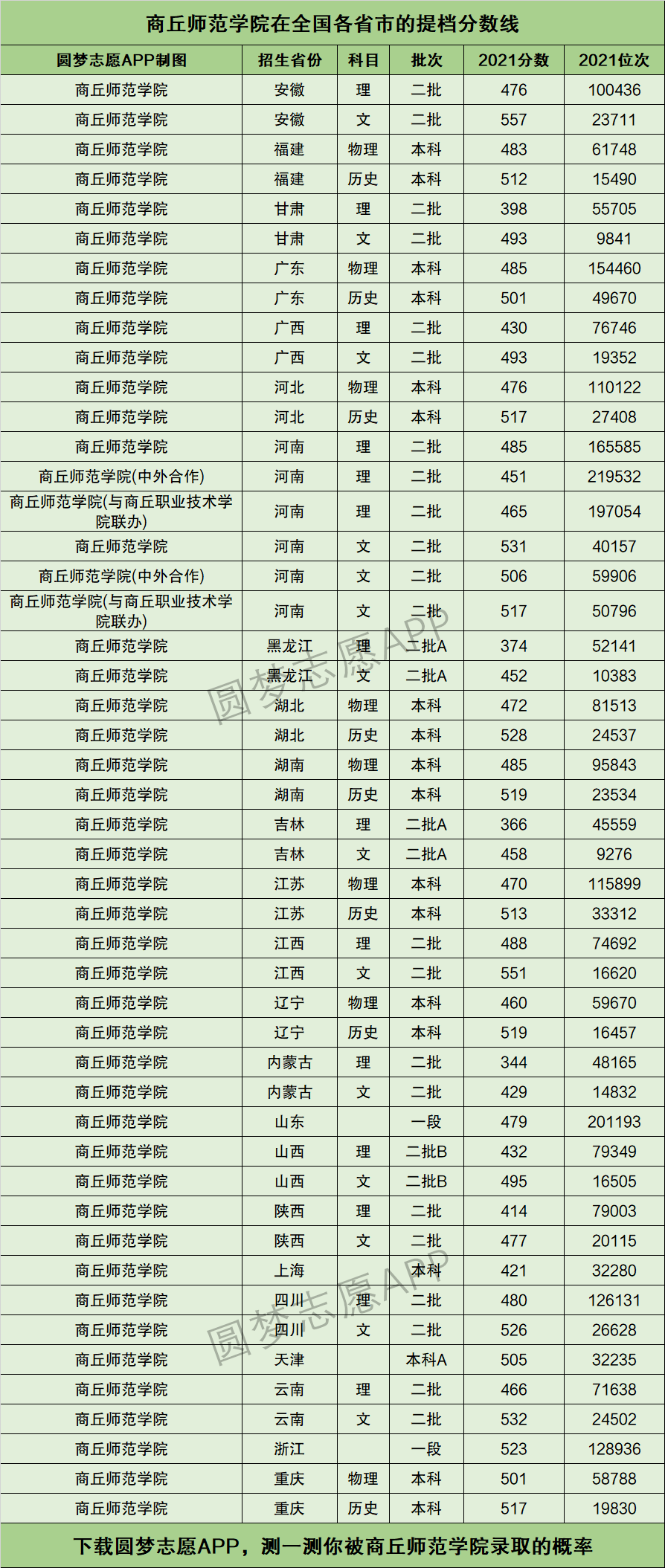 商丘師范學院排名-圖1