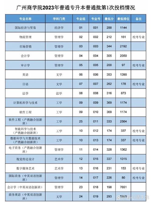 2024年廣州商學院專科分數(shù)線-圖1