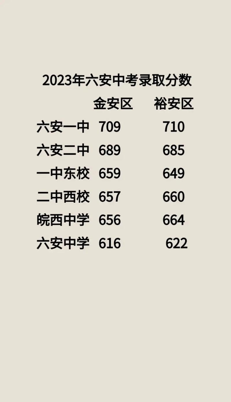 2024年六安皖西中學錄取分數線-圖1