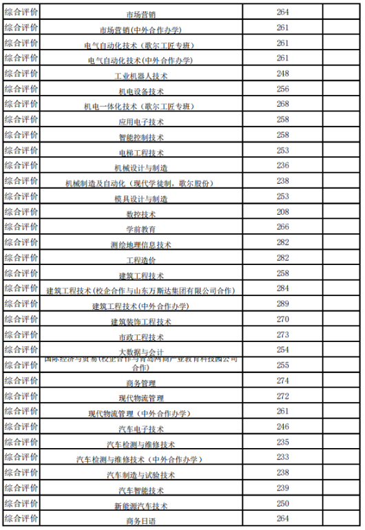2024年山東科技職業學院分數線-圖1