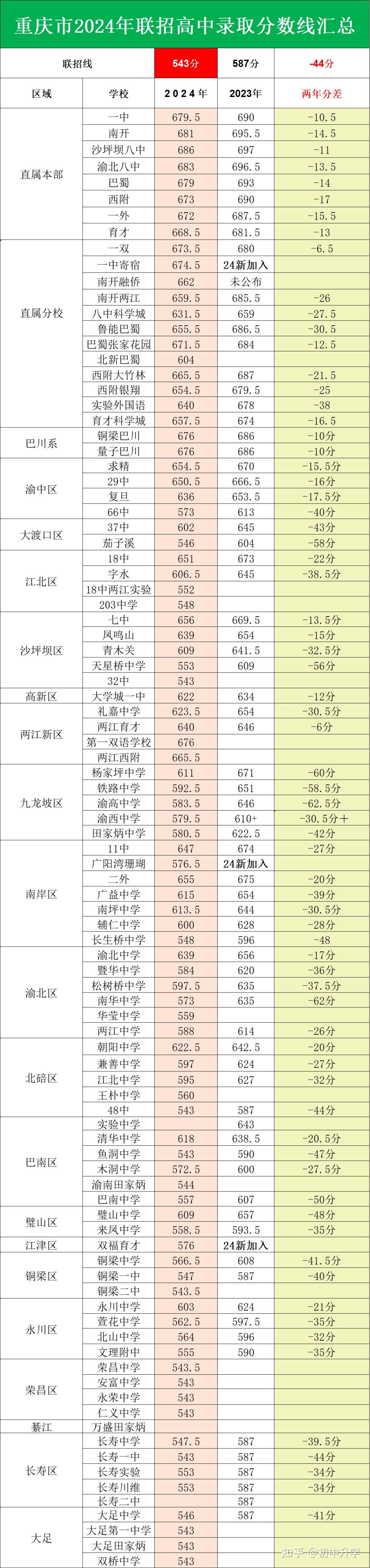 2024年重慶中醫(yī)學(xué)校錄取分?jǐn)?shù)線-圖1