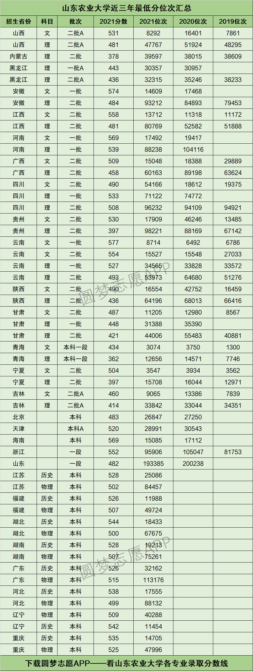 2024年山東農業大學專科錄取分數線-圖1