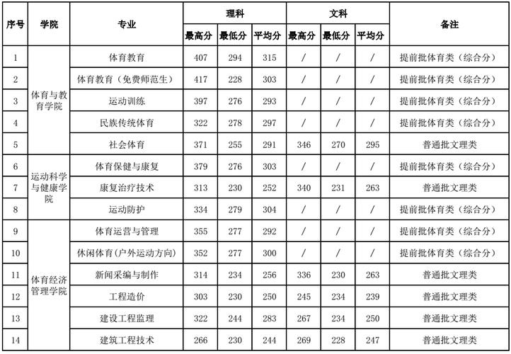 2024年廣西體育高等專科學校錄取分數線-圖1