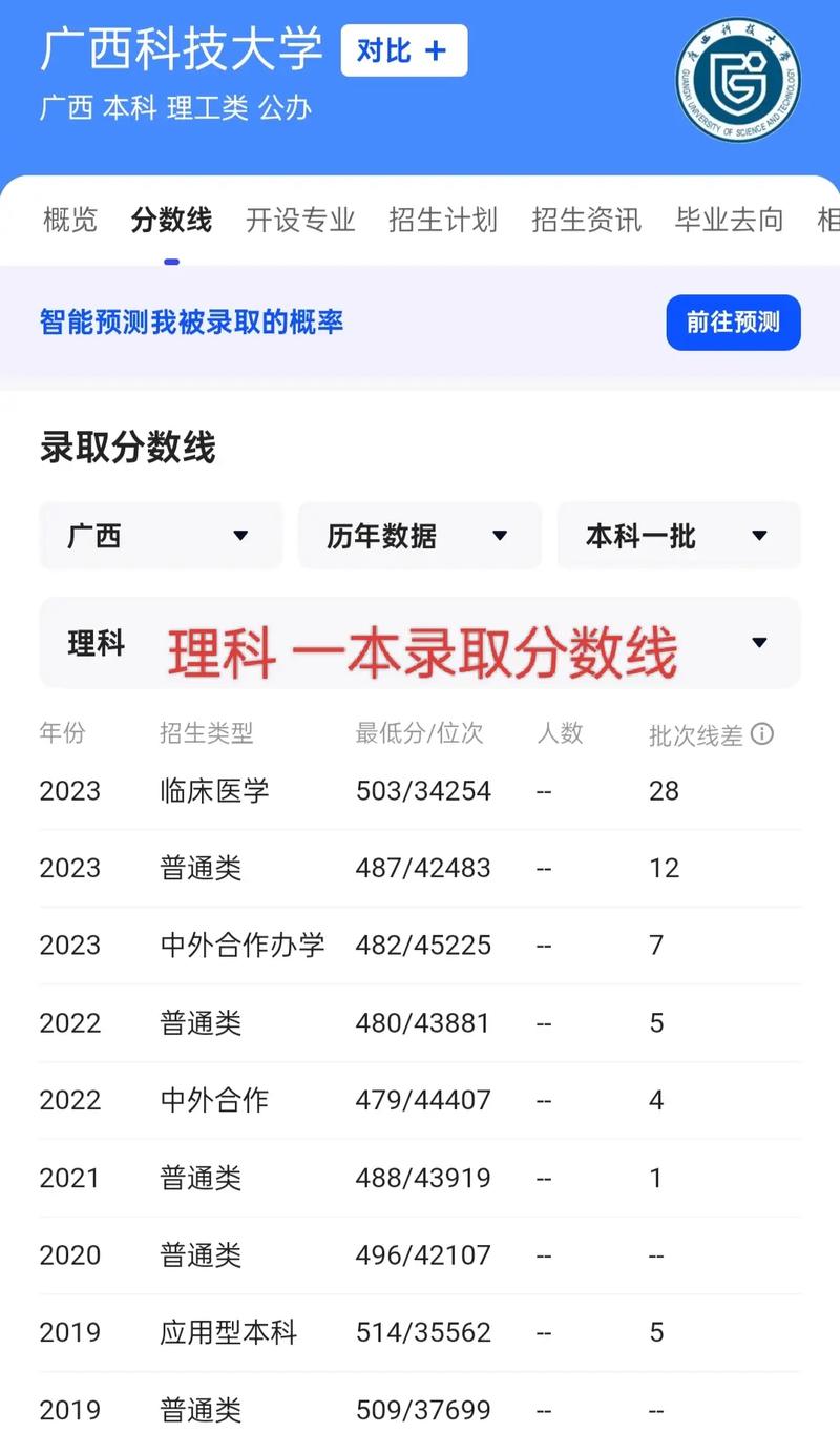 2024年廣西科技大學專科錄取分數線是多少-圖1