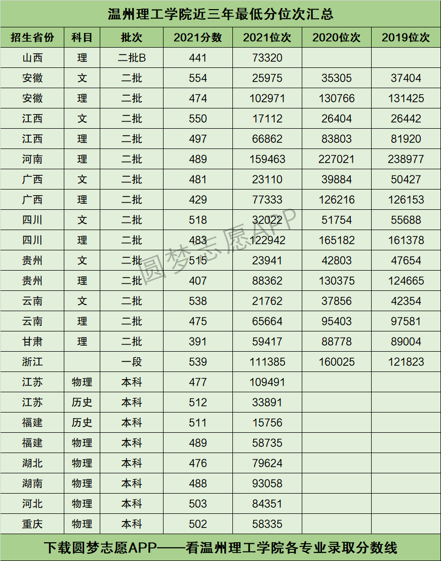 2024年溫州理工分?jǐn)?shù)線-圖1