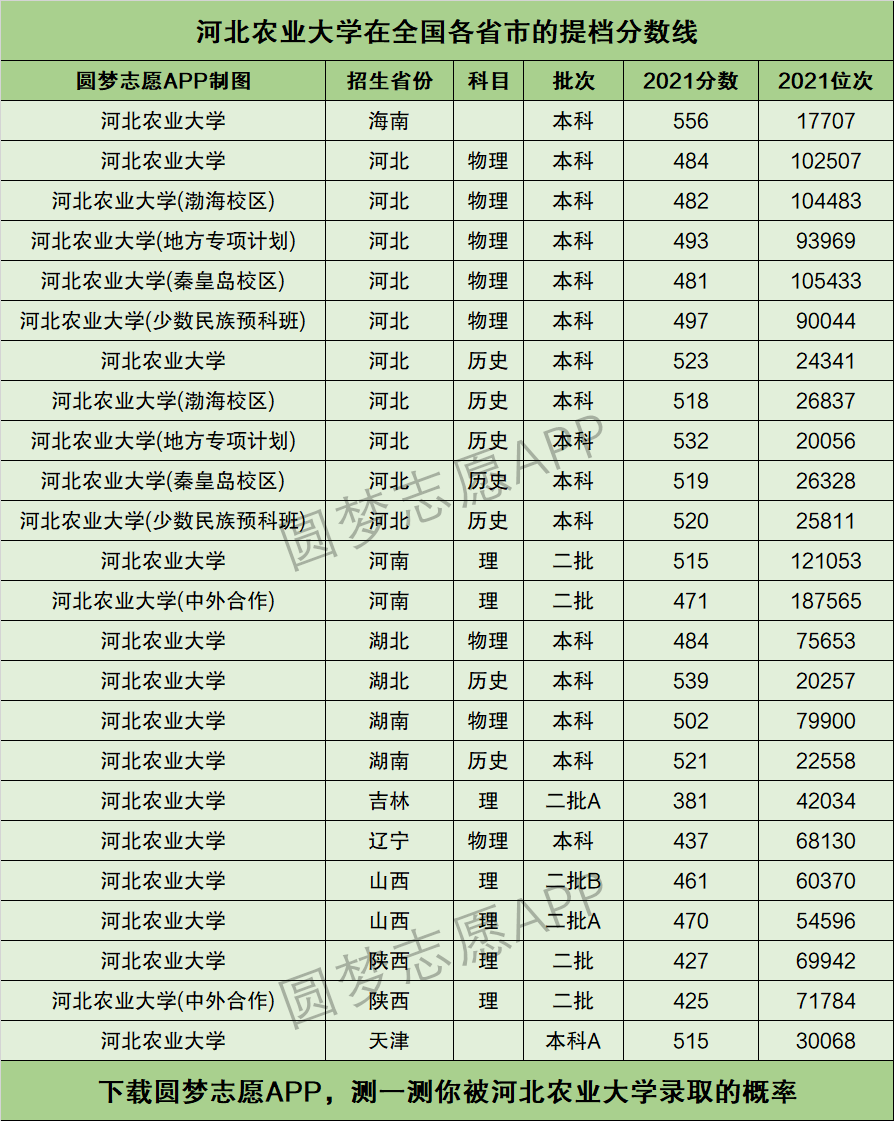 2024年河北農業大學分數線-圖1