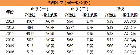 2024年梅林中學錄取分數線-圖1