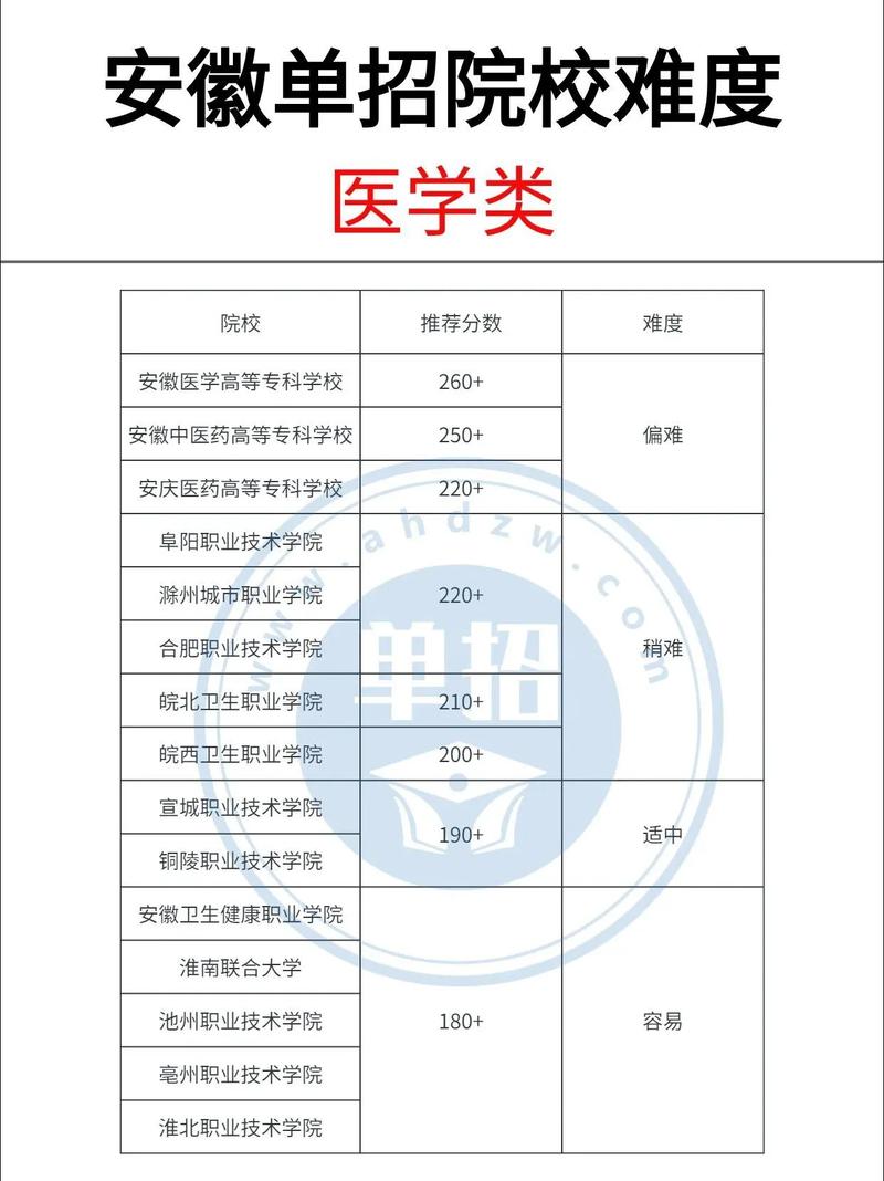 2024年安徽醫(yī)學(xué)高等專科學(xué)校單招分?jǐn)?shù)線-圖1