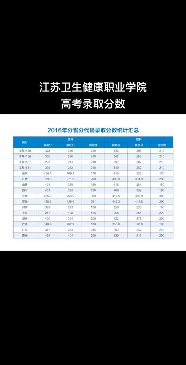 2024年江蘇省衛校錄取分數線-圖1