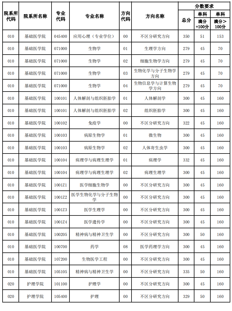 2024年天津醫(yī)科大學錄取分數(shù)線-圖1
