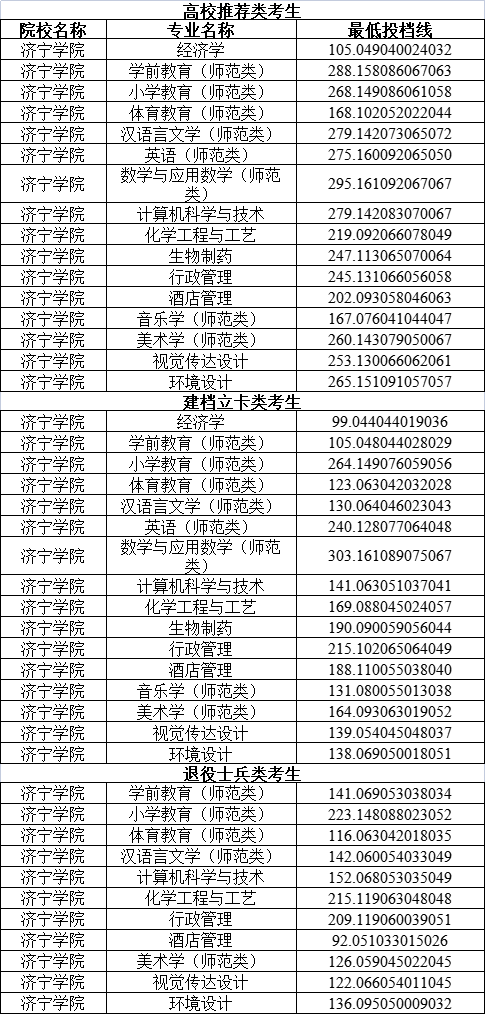 2024年濟(jì)寧學(xué)院專科錄取分?jǐn)?shù)線-圖1
