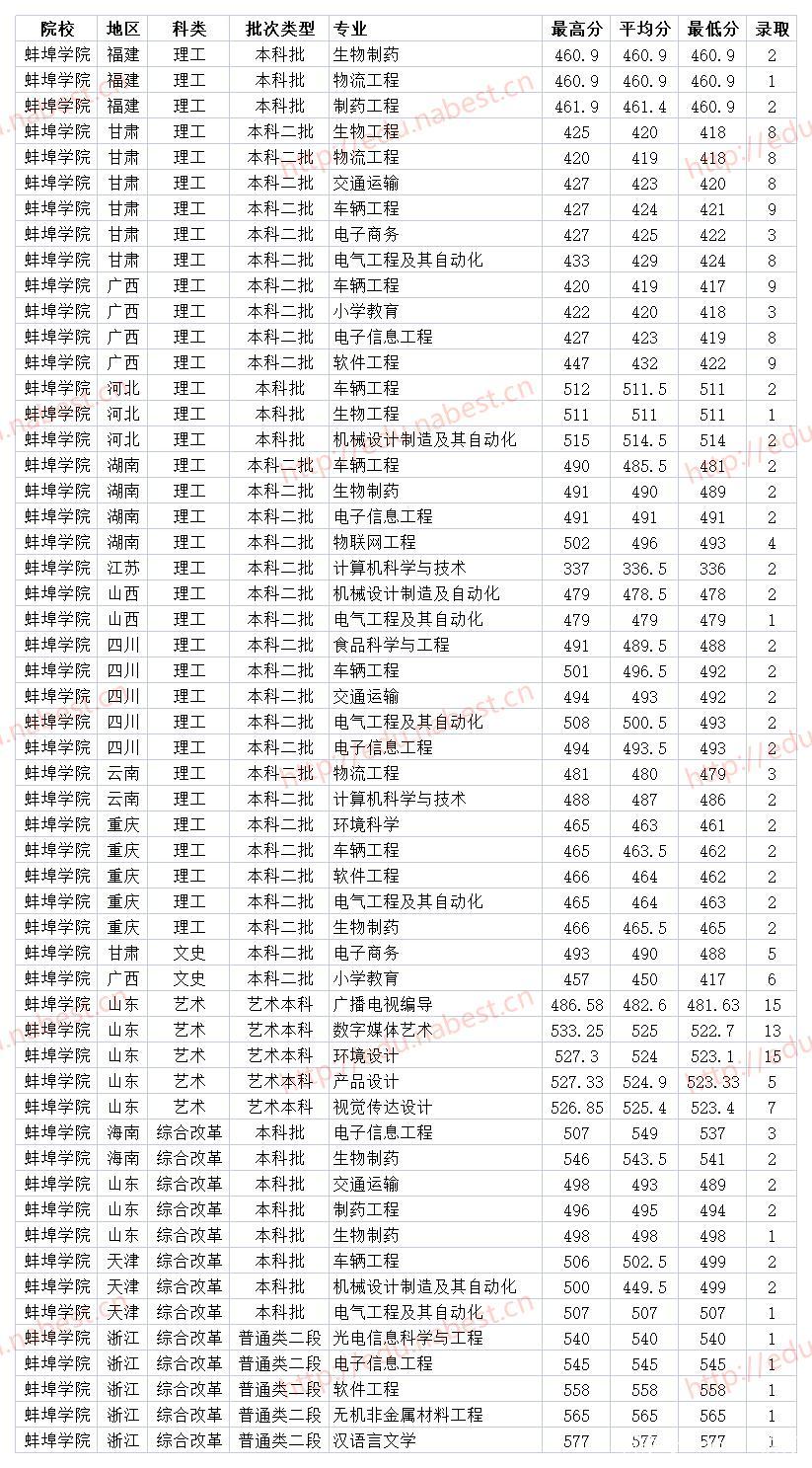 2024年蚌埠學院?？其浫》謹稻€-圖1