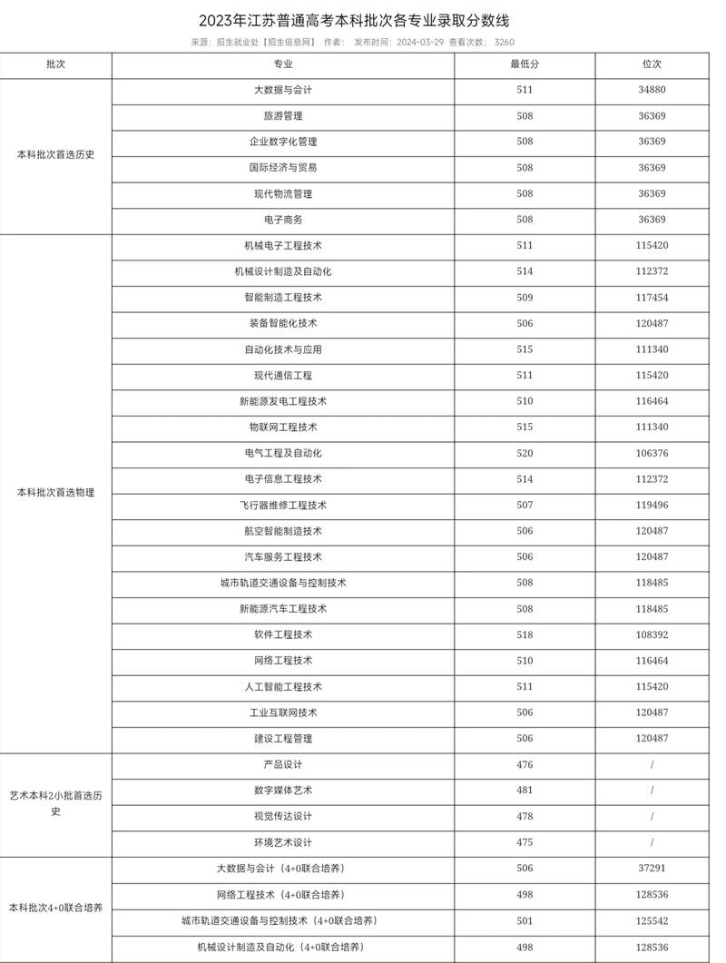 2024年南京工業職業技術學院錄取分數線多少-圖1