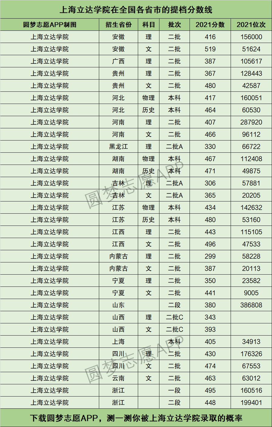 2024年上海立達學院分數線-圖1