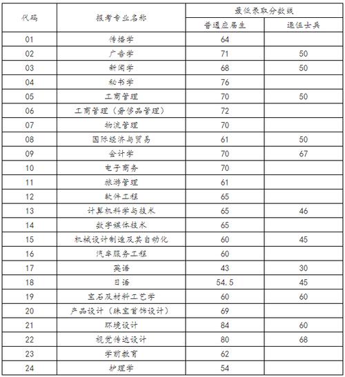 2024年上海建橋學院分數線-圖1