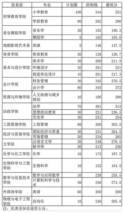 2024年邢臺學院分數線-圖1