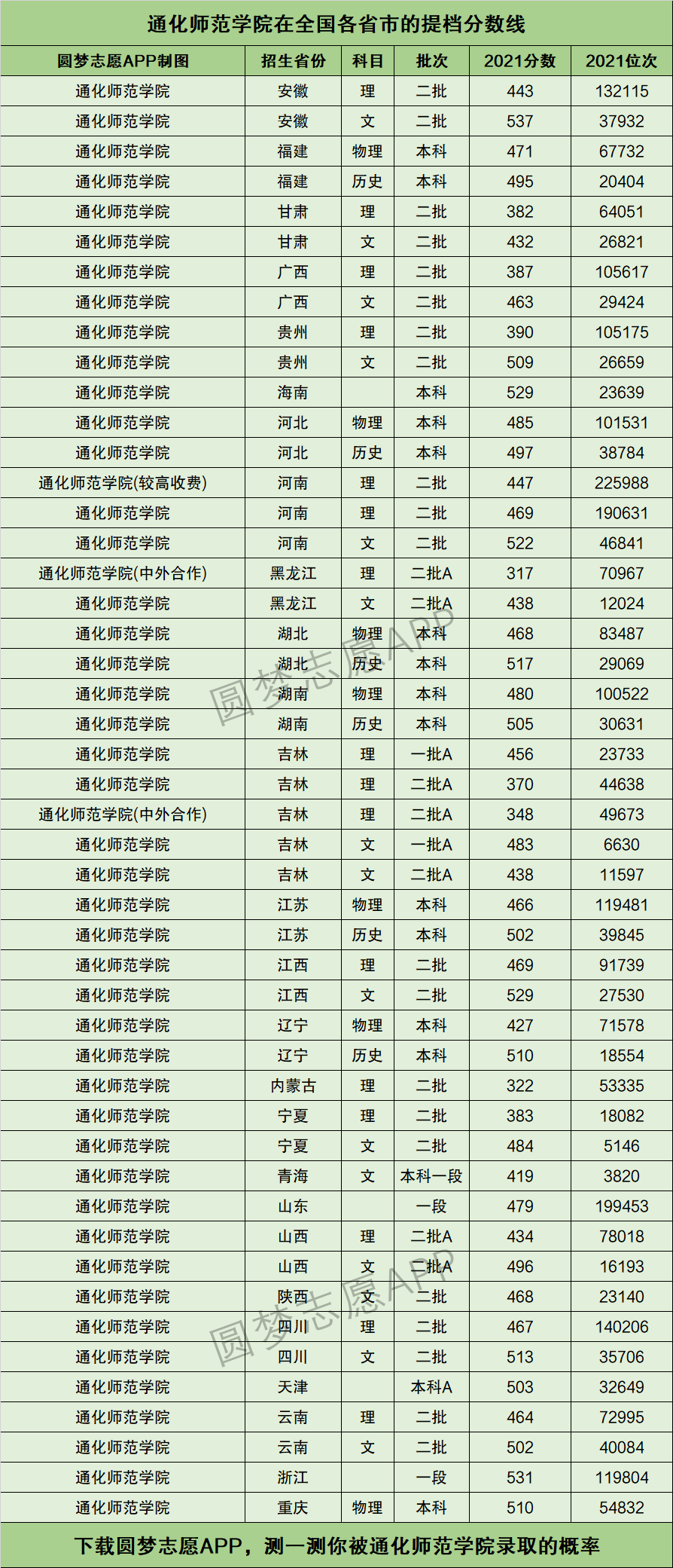 2024年通化學院錄取分數線-圖1