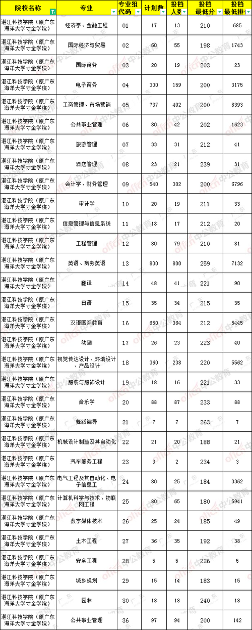 2024年湛江科技學院分數線-圖1