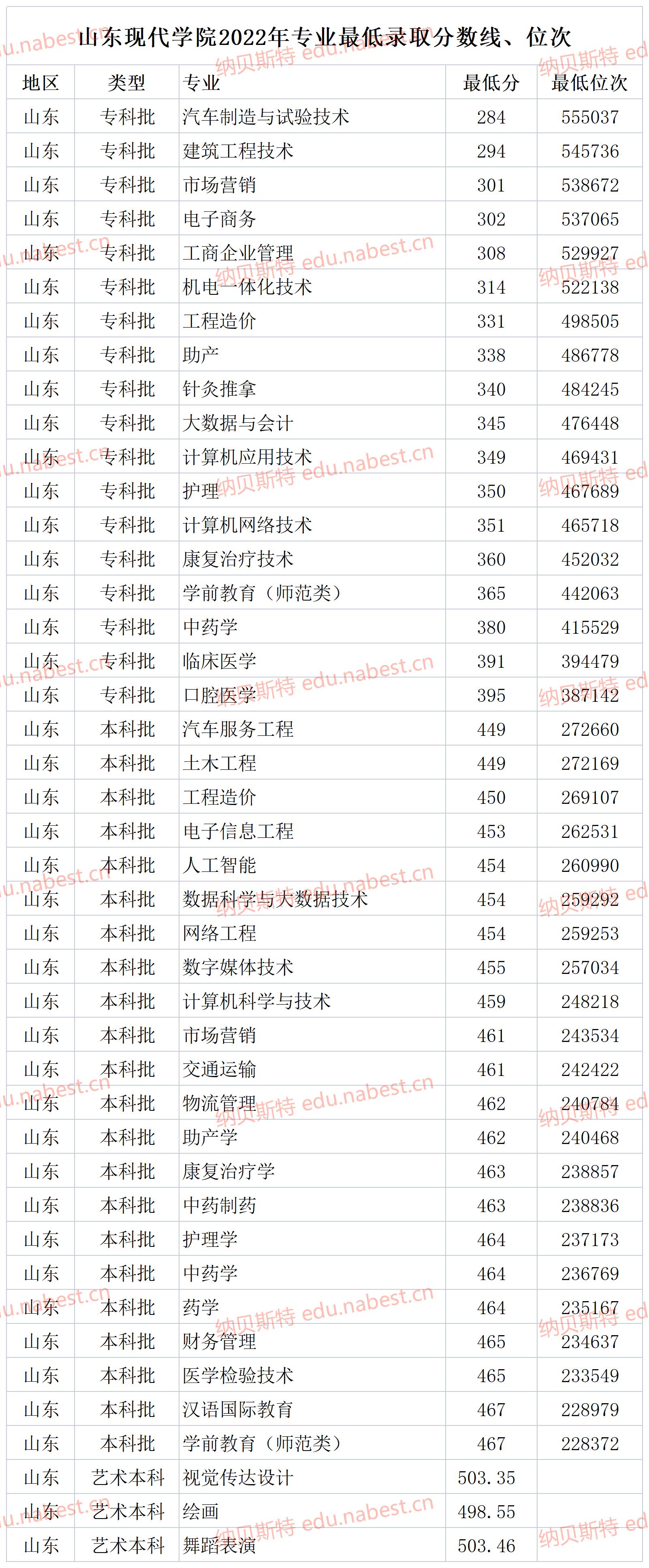 2024年山東現(xiàn)代學(xué)院錄取分?jǐn)?shù)線-圖1