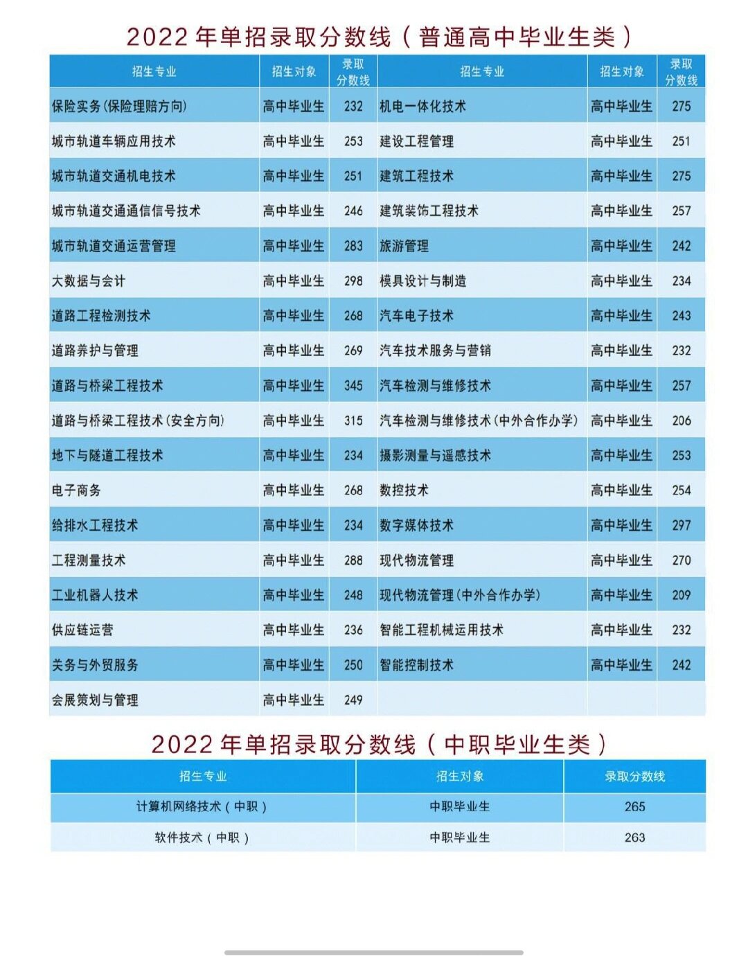 2024年遼交專科錄取分數線-圖1