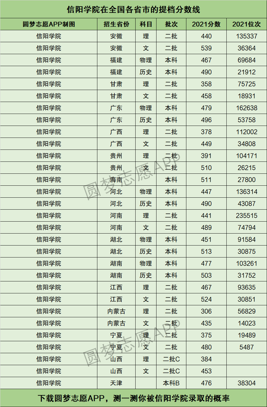 2024年信陽學院分數線-圖1