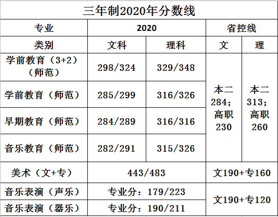 2024年蘇州幼兒師范高等專科學(xué)校分?jǐn)?shù)線-圖1