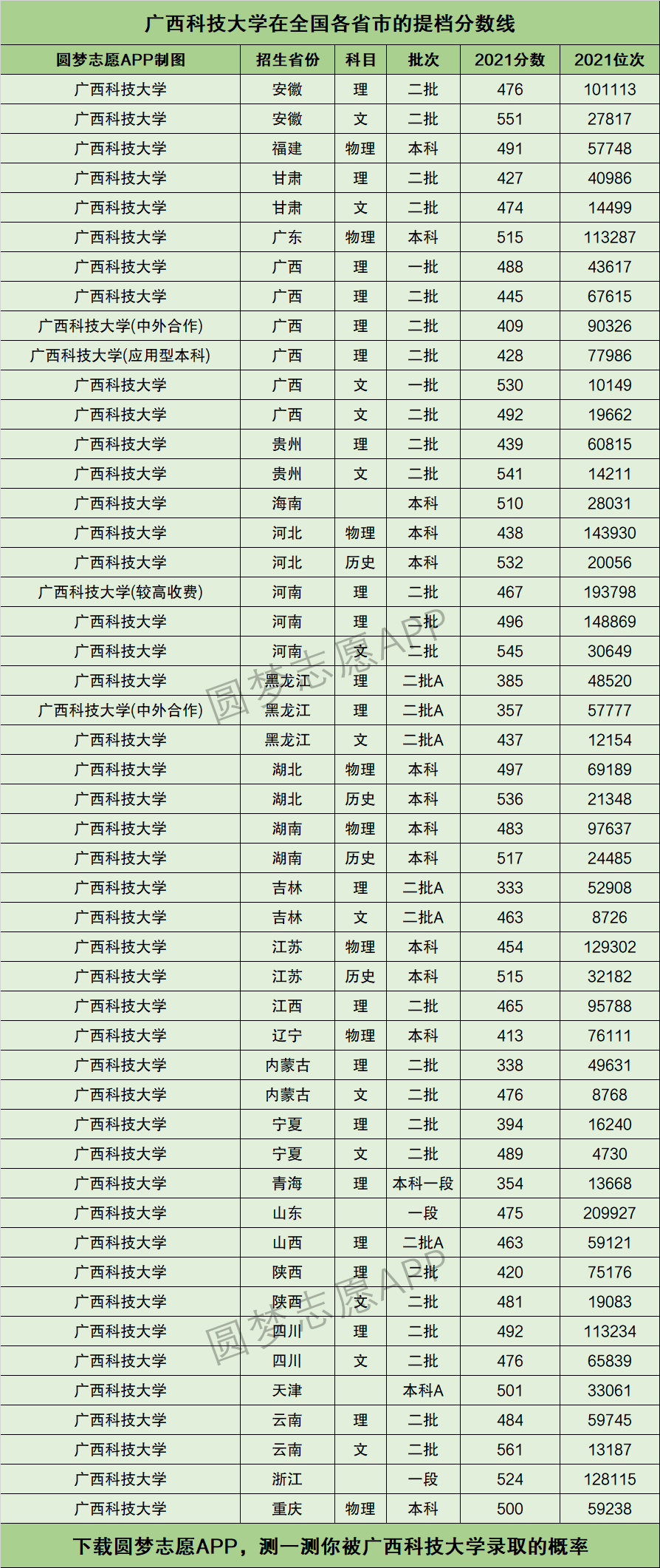 2024年廣西科技大學?？品謹?shù)線-圖1
