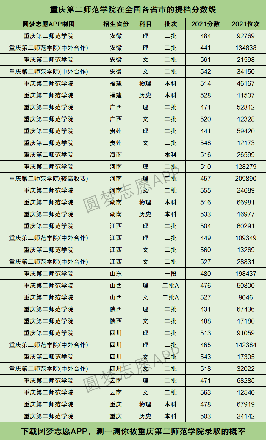 2024年重慶二師范錄取分數線-圖1