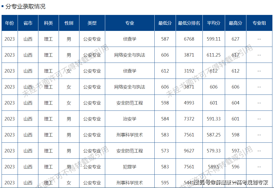 2024年山西警察學(xué)院錄取分?jǐn)?shù)線(xiàn)-圖1