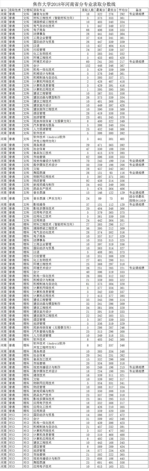 2024年焦作大學錄取分數線是多少-圖1