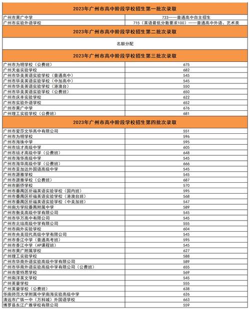 2024年廣州理工實驗學校高中錄取分數線-圖1