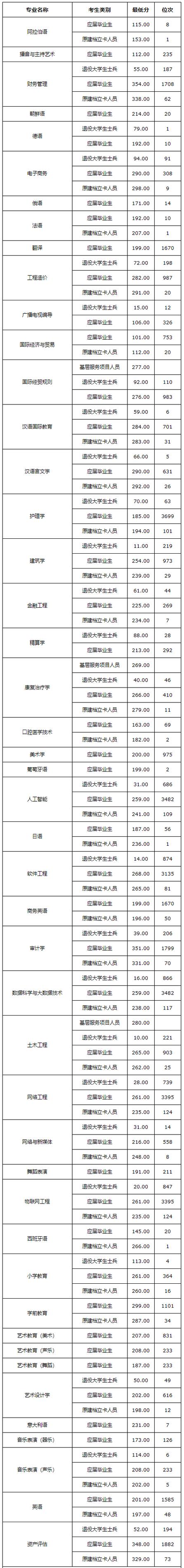 2024年河北外國語學院錄取分數線-圖1