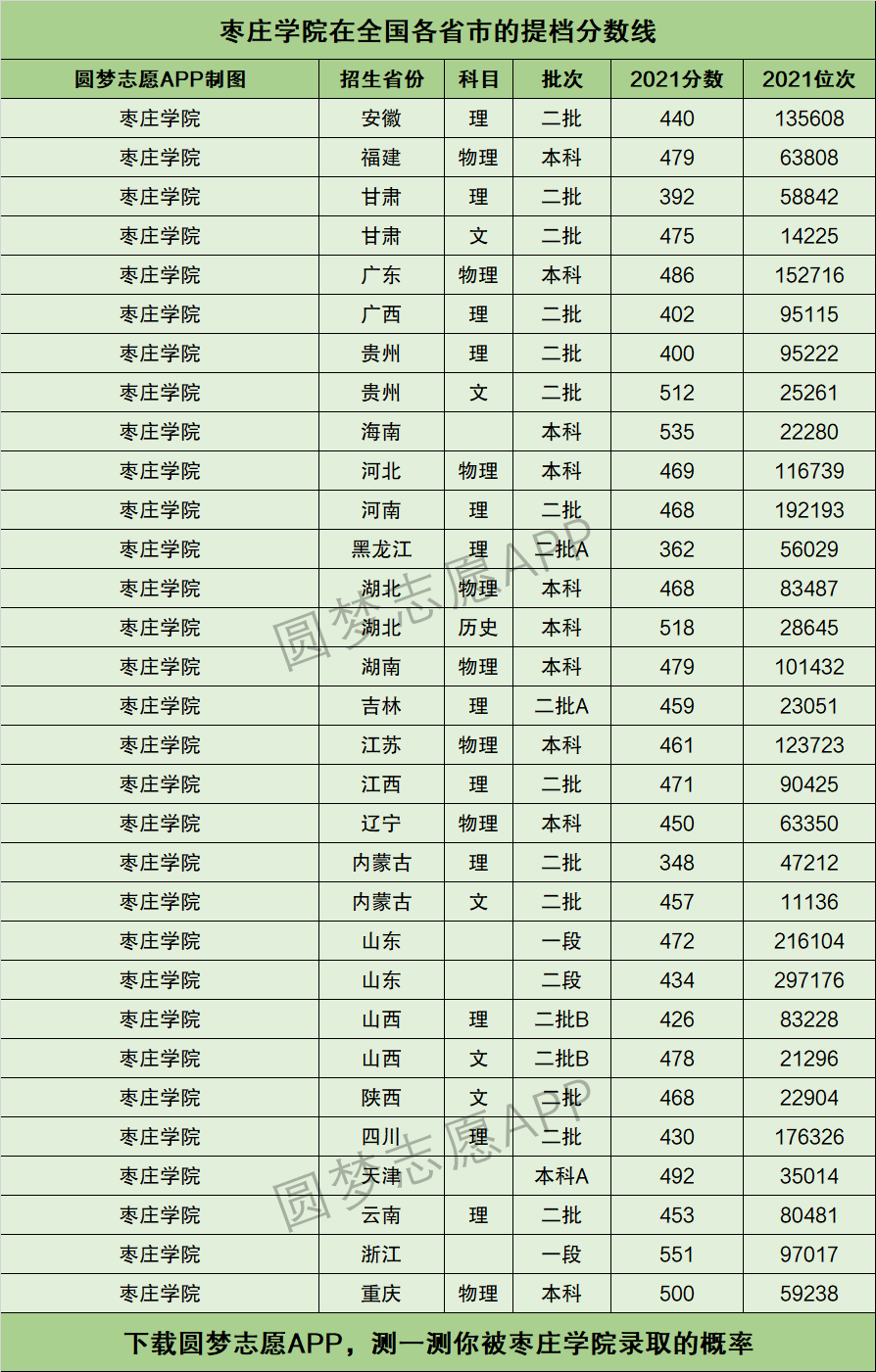 2024年棗莊學(xué)院分數(shù)線-圖1
