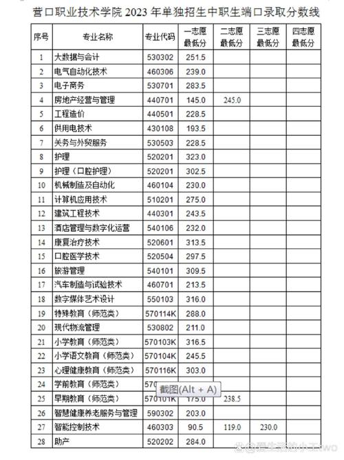 2024年營口職業技術學院分數線-圖1