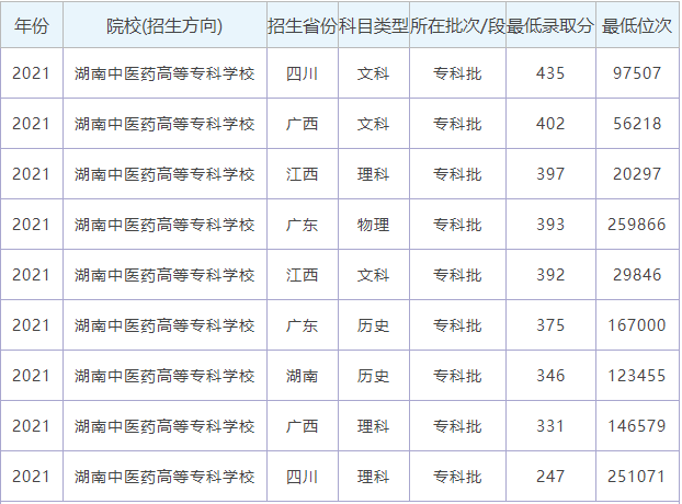 2024年湖南中醫藥高等?？茖W校錄取分數線-圖1