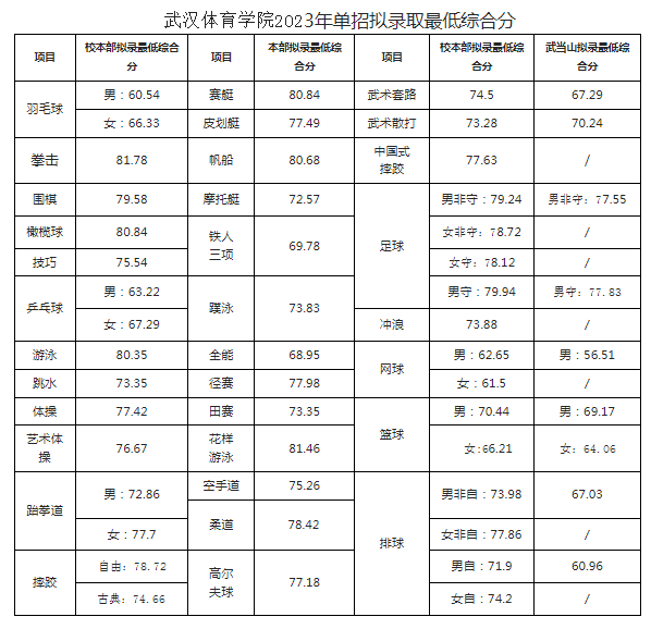 2024年武漢體育學院分數線-圖1
