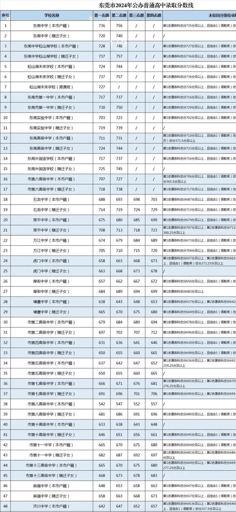 2024年新民一高和二高錄取分?jǐn)?shù)線-圖1