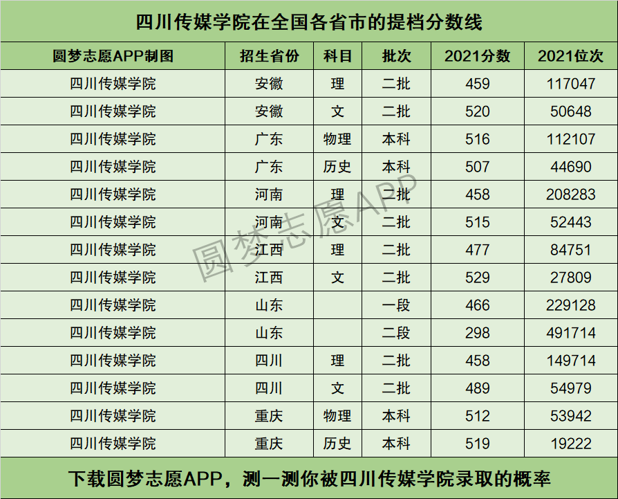 2024年四川傳媒學院錄取分數(shù)線-圖1