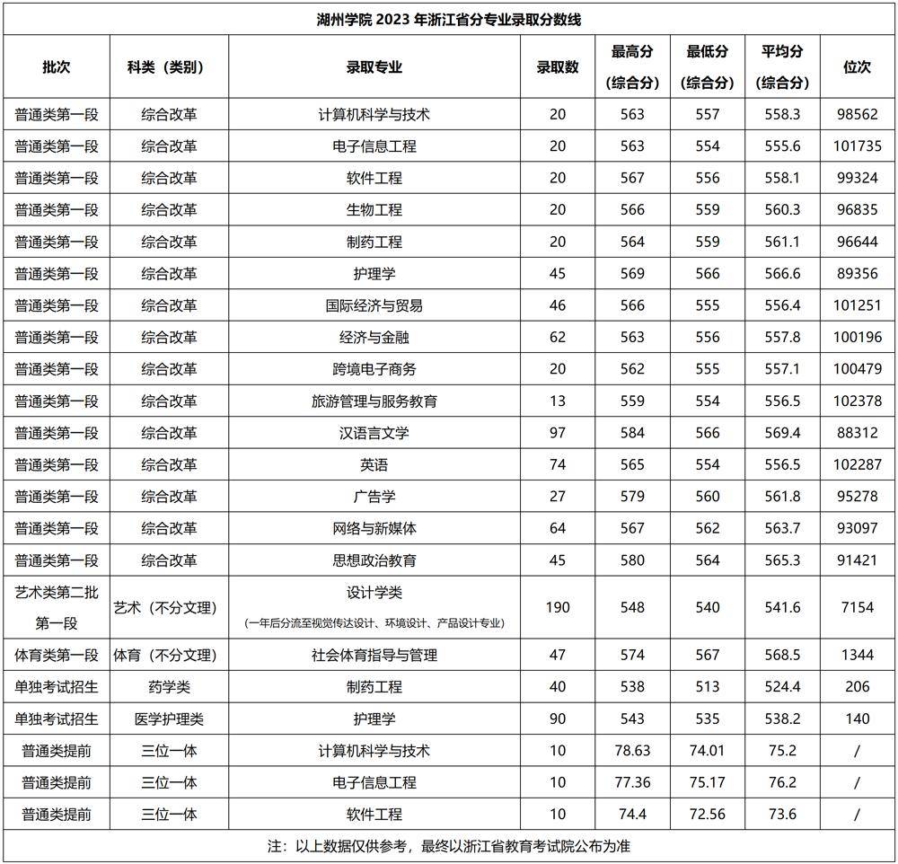 2024年湖州學院分數線-圖1
