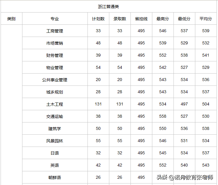 2024年浙江樹人學院分數線-圖1