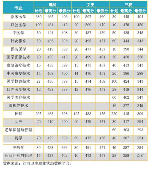 2024年紅河衛校錄取分數線-圖1