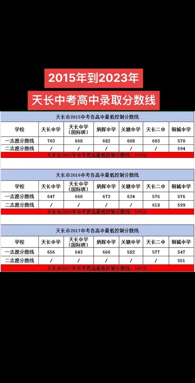 2024年天長市中考錄取分數線-圖1