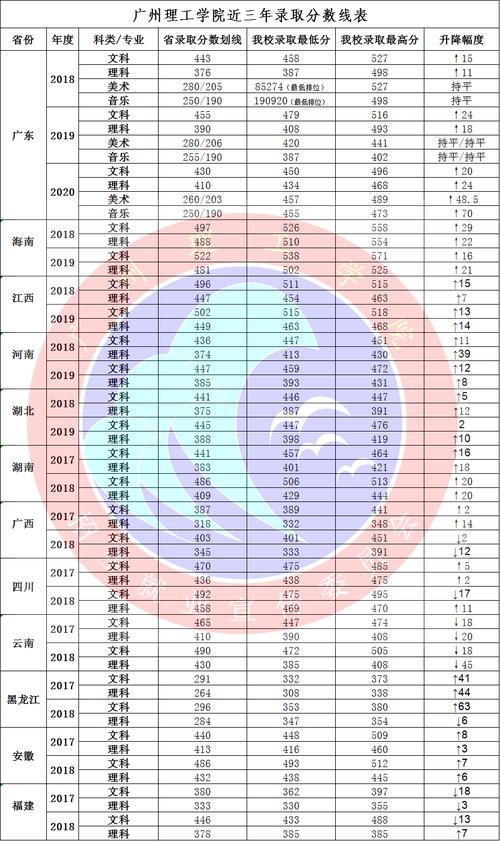 2024年廣東理工學(xué)院分?jǐn)?shù)線-圖1